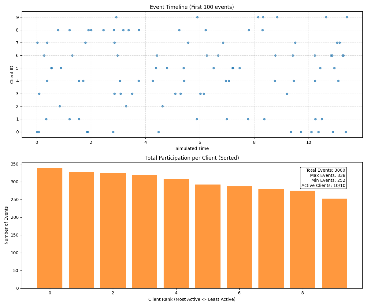 Homogeneous Asynchronous Arrivals