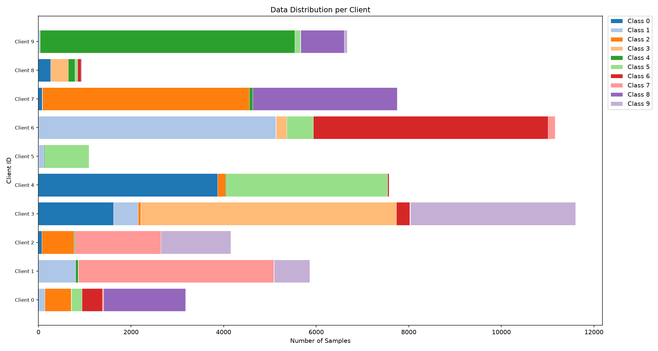 Heterogeneous Data Split