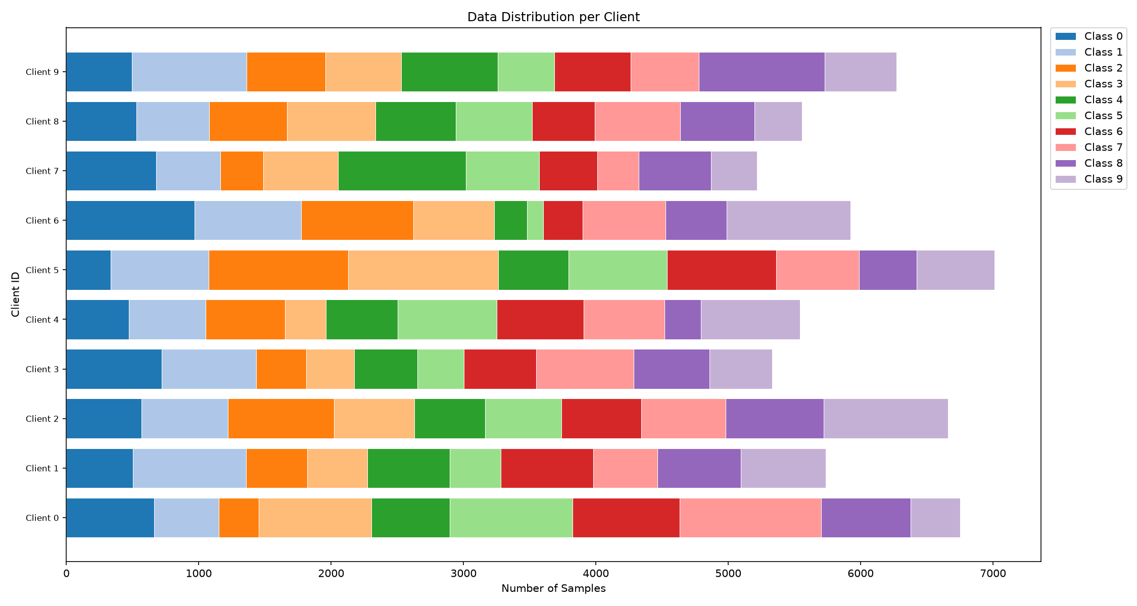 Homogeneous Data Split